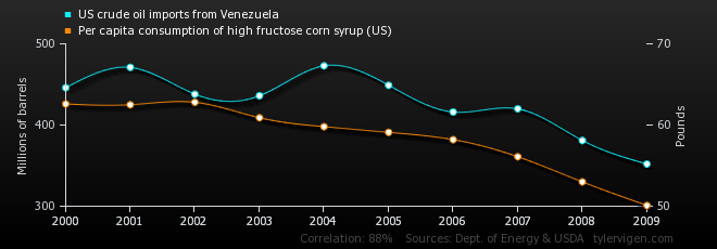 us-crude-oil-imports-from-venezuela_per-capita-consumption-of-high-fructose-corn-syrup-us